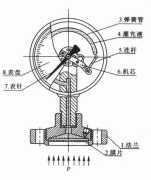隔膜压力表法兰选择